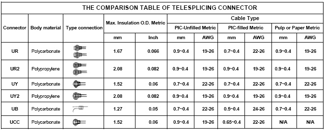 THE COMPARISON TABLE OF TELESPLICING CONNECTOR,Telesplicing Enterprise  CO.,LTD.